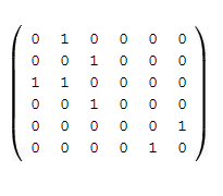 Adjacency Matrix