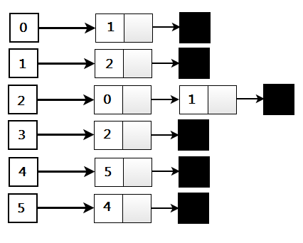 Adjacency List