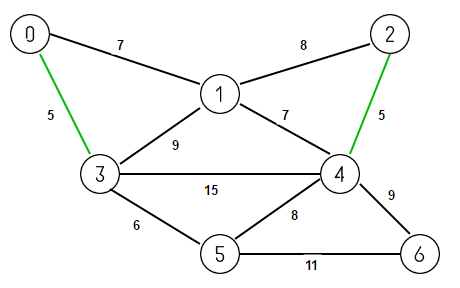 Kruskal’s Algorithm for finding Minimum Spanning Tree | Techie Delight